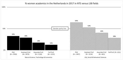 Equal Representation Does Not Mean Equal Opportunity: Women Academics Perceive a Thicker Glass Ceiling in Social and Behavioral Fields Than in the Natural Sciences and Economics